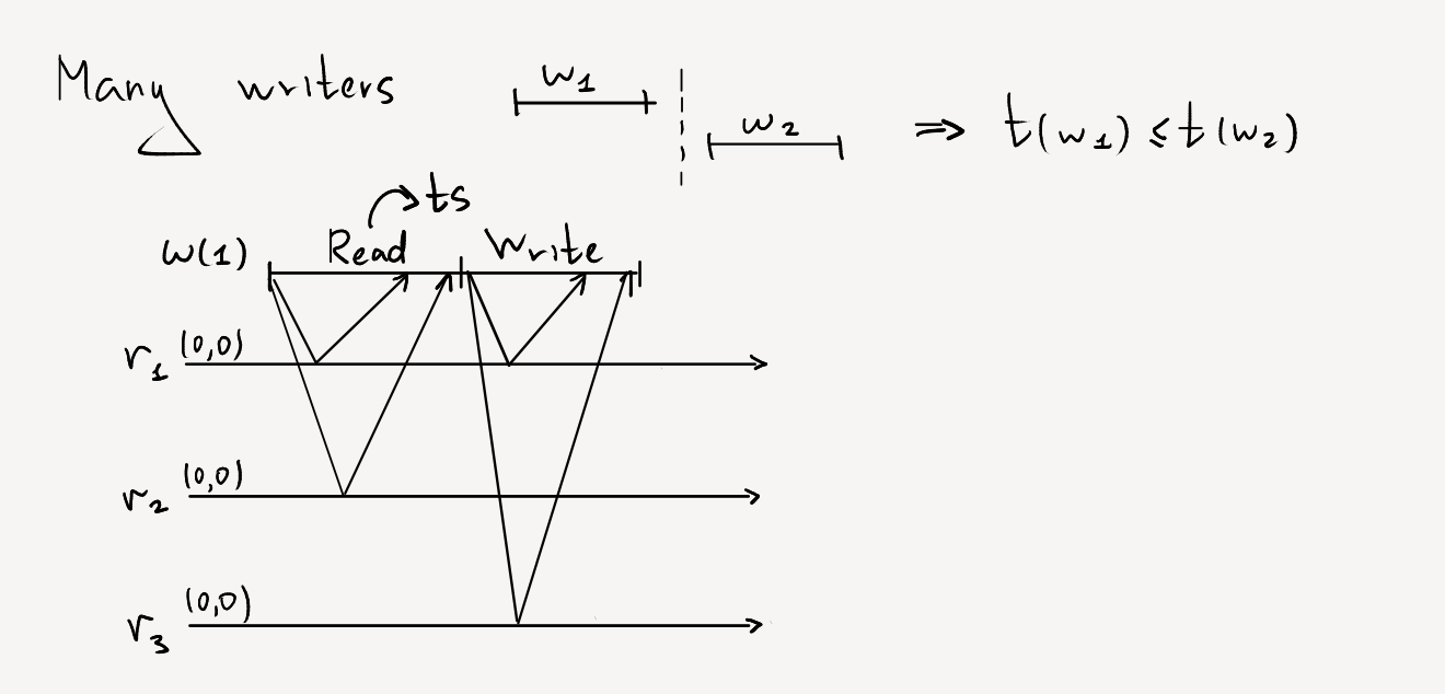 02-lec-many-writers.png