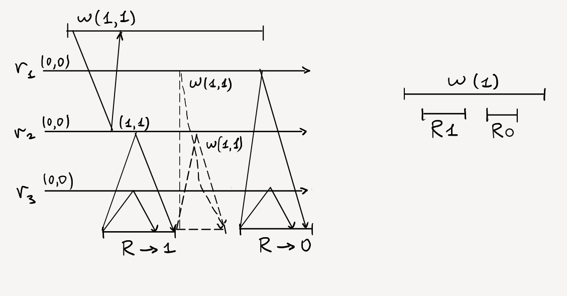 02-lec-quorum-non-linearizable.png